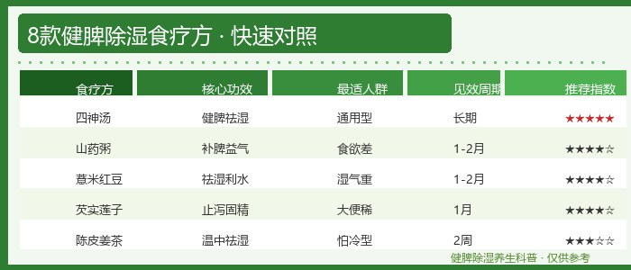 8款健脾除湿食疗方对比汇总表 - 适用人群与见效周期
