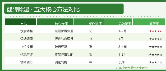 健脾除湿核心方法