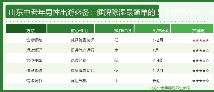 山东中老年男性出游必备：健脾除湿最简单的 5 个便携方法，出行不耽误。核心创作方向：针对山东 50 + 男性省内 / 国内旅游出行的需求，拆解出行场景下，无需复杂食材核心方法